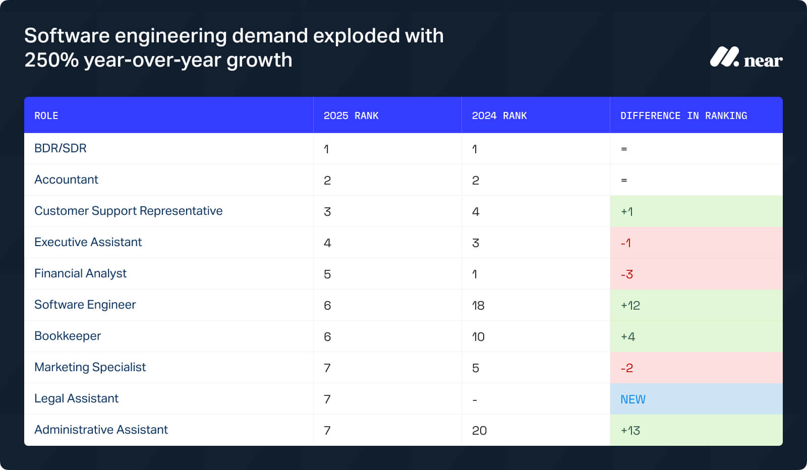 Table ranking top job roles for 2025 versus 2024, highlighting a surge in software engineering demand. BDR/SDR and Accountants rank first and second, while Software Engineers jumped 12 spots to rank 6th, and Administrative Assistants rose 13 spots to rank 7th.
