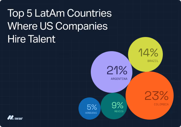 Top 5 LatAm countries where US companies hire talent.