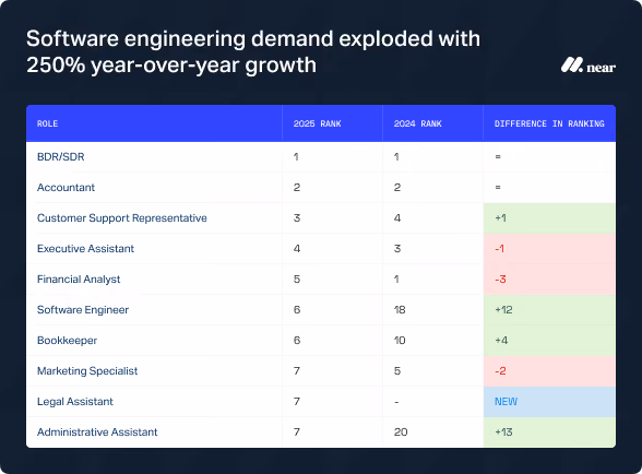 Software engineering demand exploded with 250% year=over=year growth.