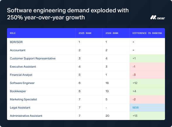Software engineering demand exploded with 250% year=over=year growth.
