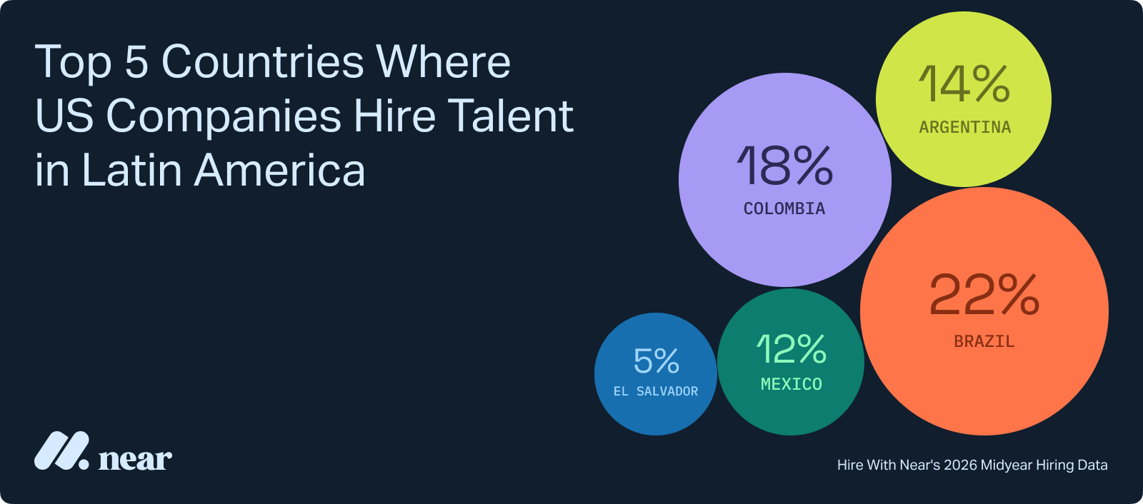 Data visualization showing the top 5 countries where US companies hire talent in Latin America: Brazil (22%), Colombia (18%), Argentina (14%), Mexico (12%), and El Salvador (5%).