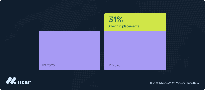 Infographic showing a 31% growth in placements comparing H2 2025 and H1 2026, based on Hire With Near's 2026 midyear hiring data.
