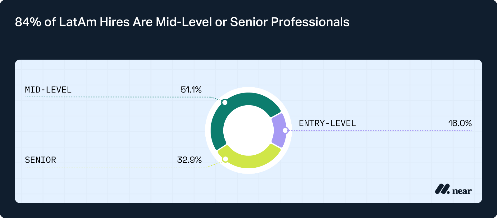Donut chart illustrating experience levels of Latin American hires: 51.1% mid-level, 32.9% senior, and 16% entry-level.