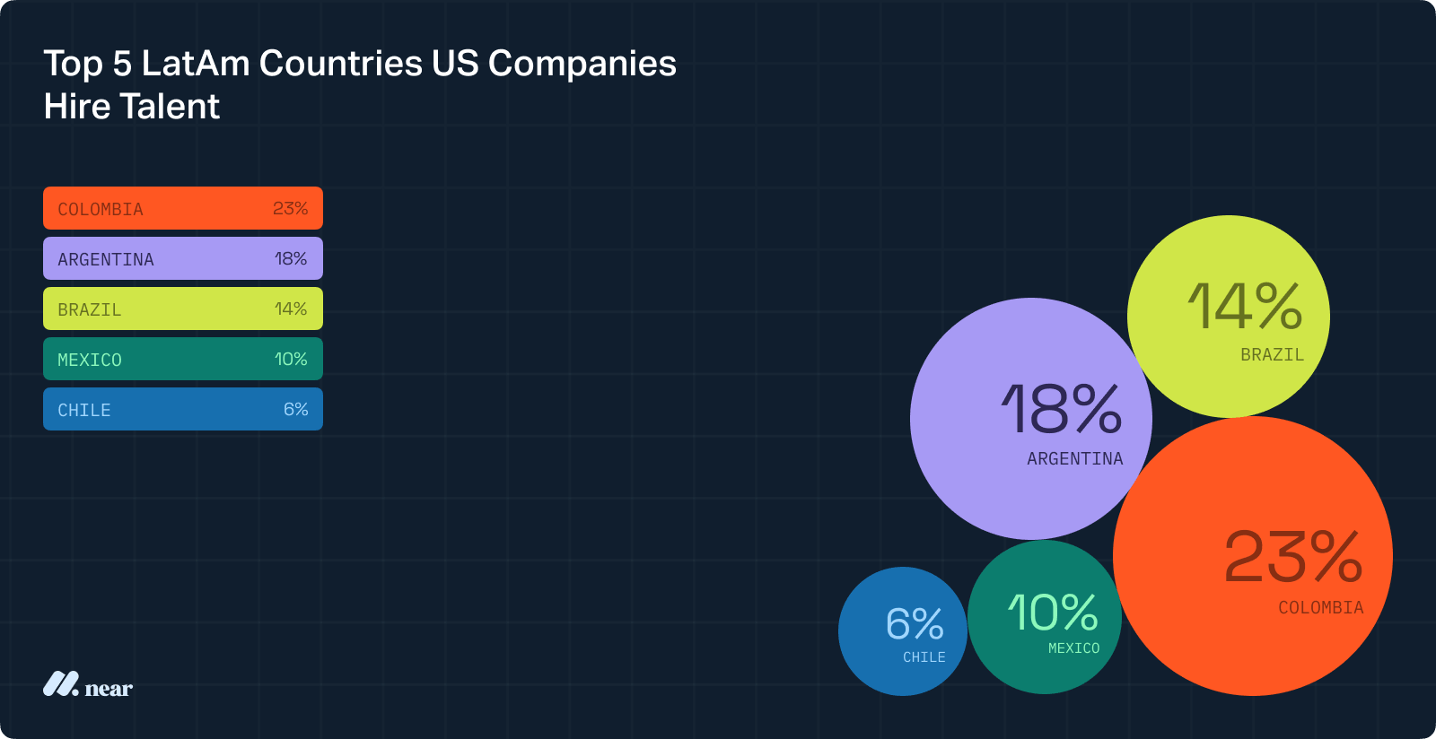 Infographic showing the top 5 Latin American countries where US companies hire talent: Colombia (23%), Argentina (18%), Brazil (14%), Mexico (10%), and Chile (6%).