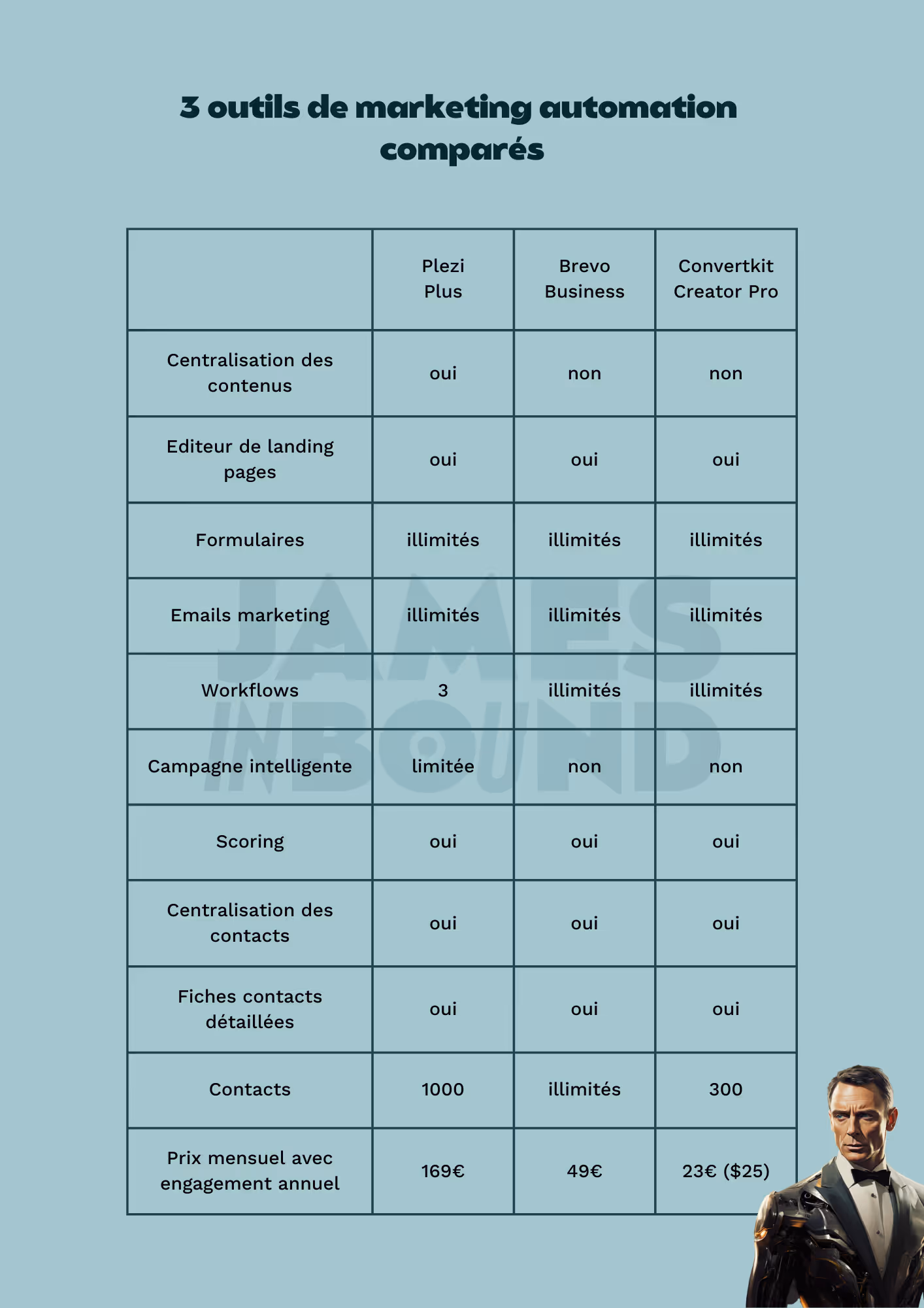 comparaison de 3 outils de marketing automation