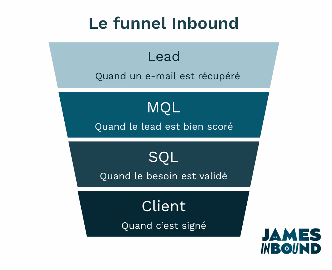 Funnel inbound schéma