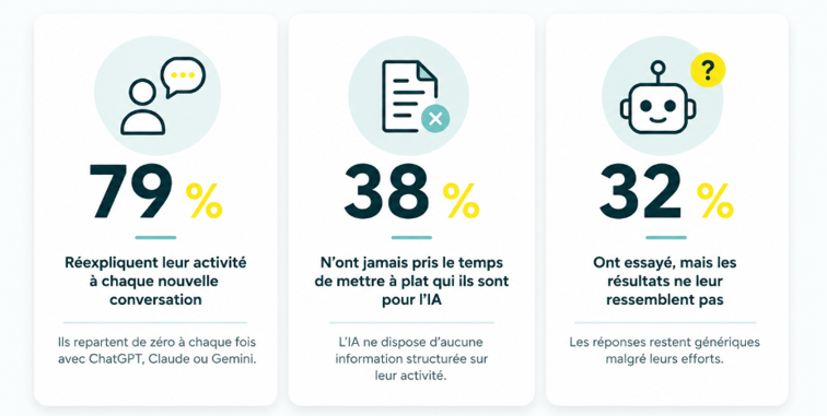 mes résultats ia sont nuls