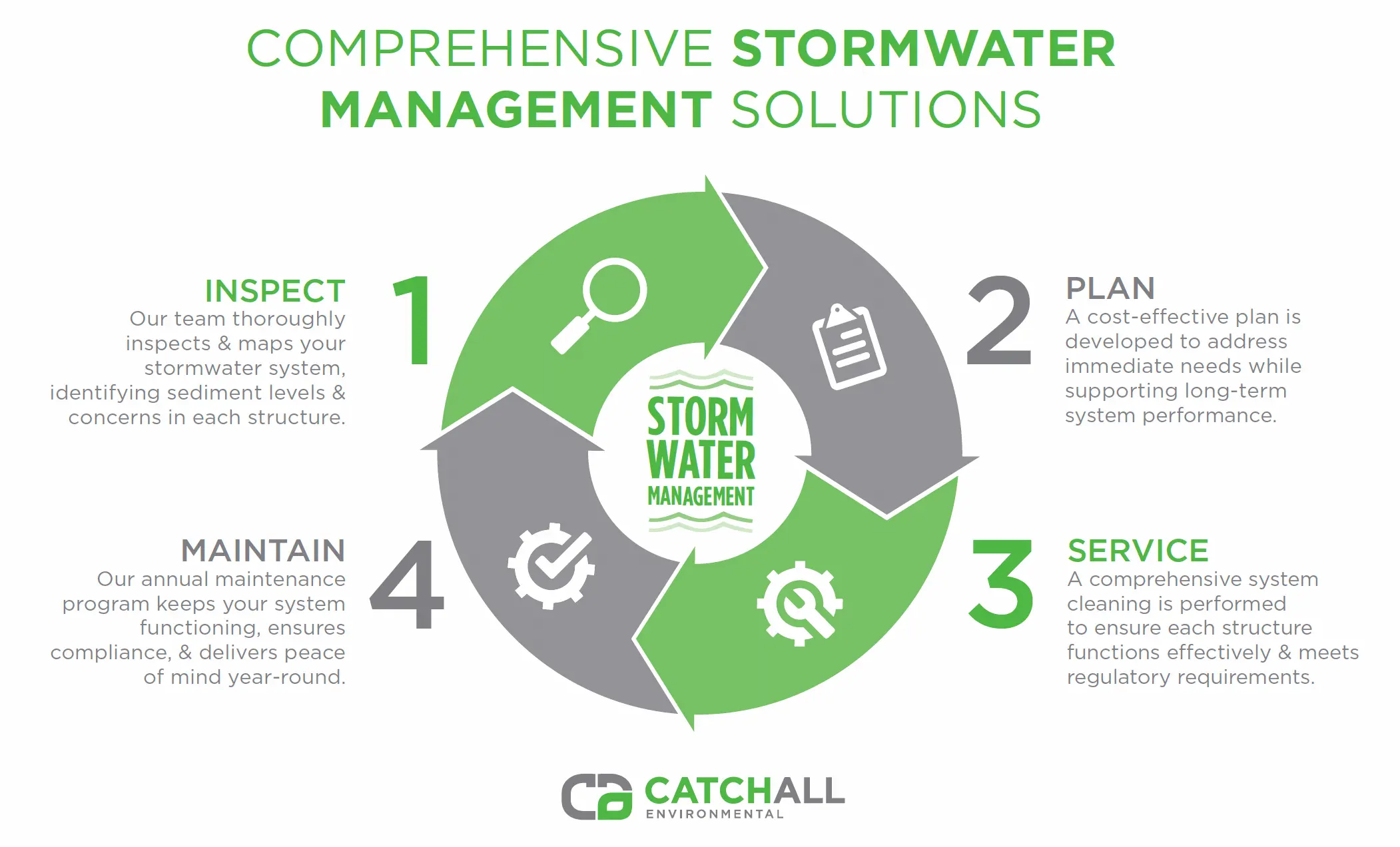 Comprehensive Stormwater Management Solution