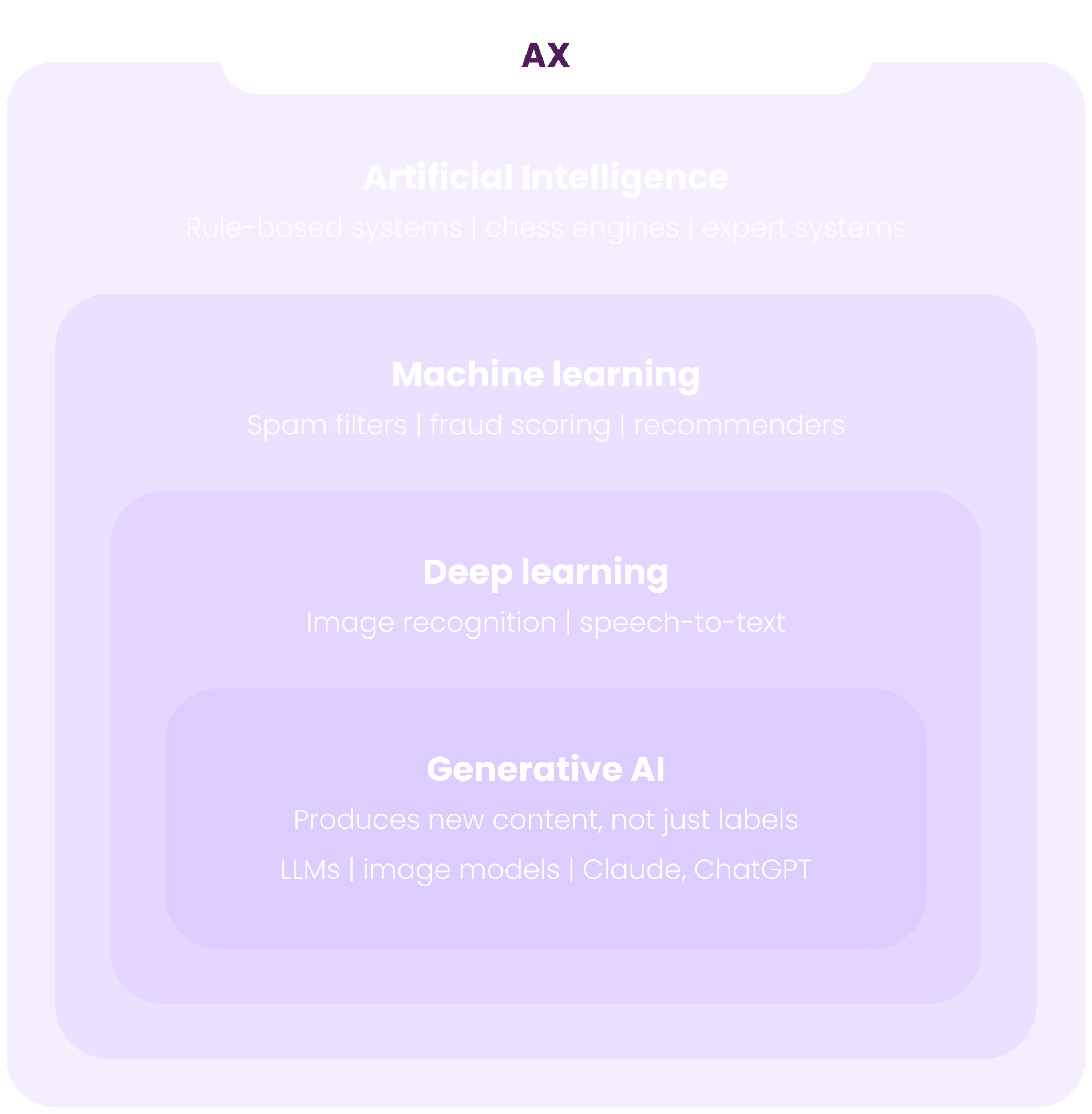 Agentic experience diagram