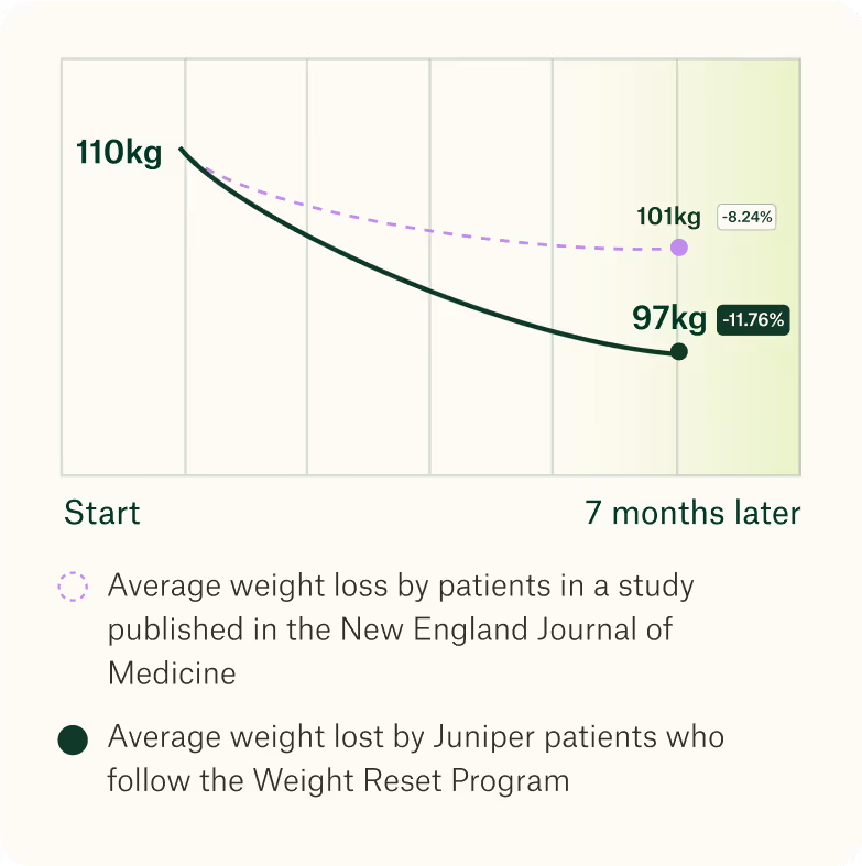 Juniper outperforms clinical trials