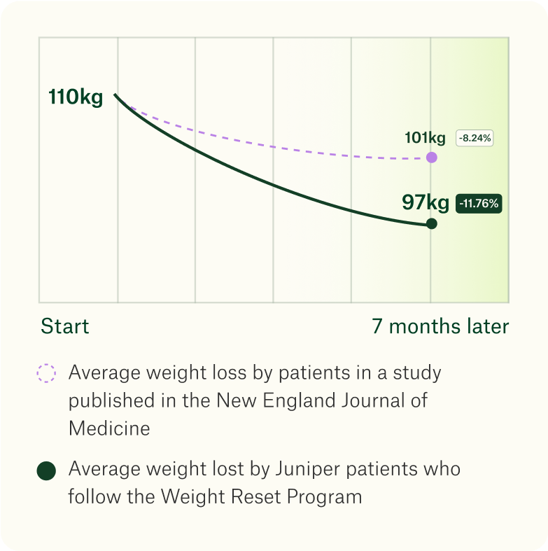 Juniper outperforms clinical trials