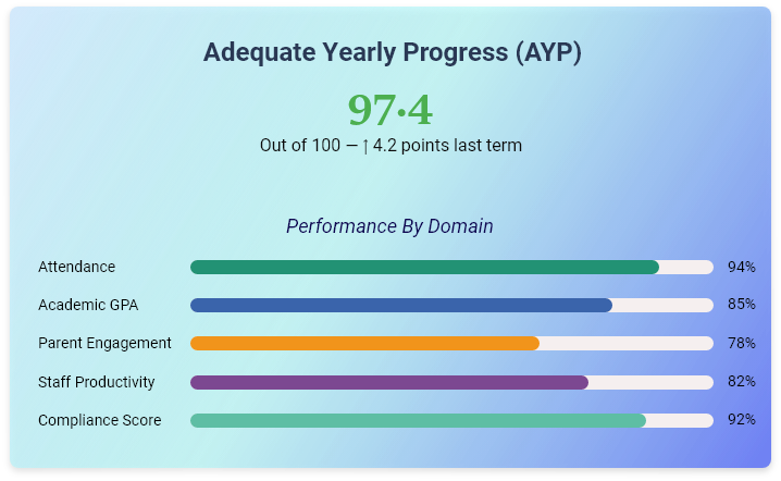 Adequate Yearly Progress score