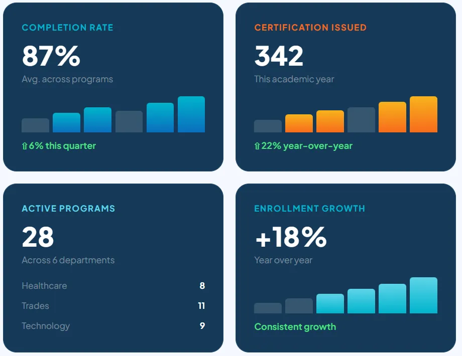 Dashboard with four cards showing completion rate at 87% with 6% quarterly increase, 342 certifications issued with 22% year-over-year growth, 28 active programs across departments, and 18% enrollment growth year-over-year with consistent growth.