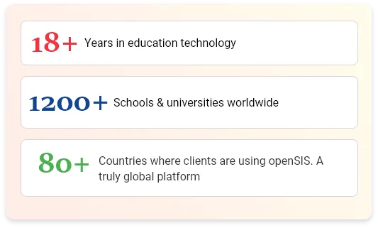 Statistics showing 18+ years in education technology, 1200+ schools and universities worldwide, and 80+ countries using openSIS platform.
