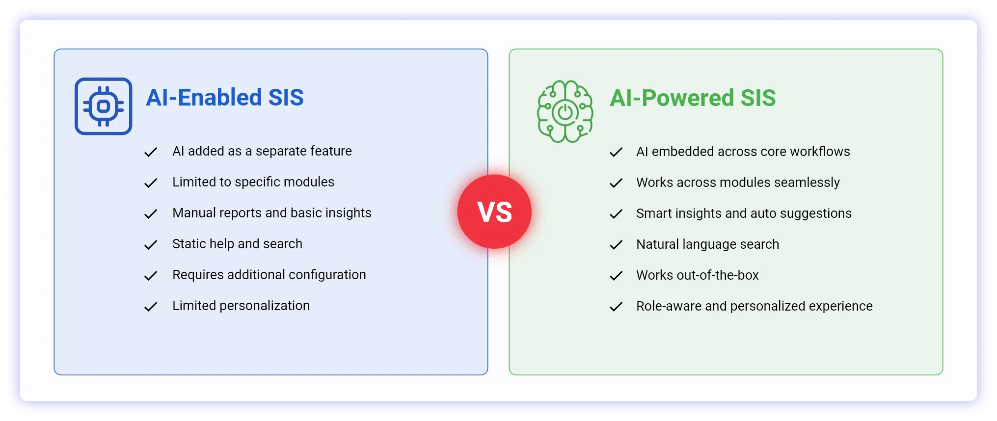Comparison table of AI-Enabled SIS and AI-Powered SIS listing features and capabilities side by side.