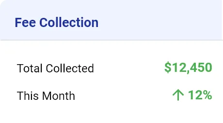 Fee collection panel showing total collected $12,450 and this month increase by 12%.