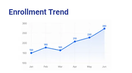 Line graph titled Enrollment Trend showing increase from 150 in Jan to 280 in Jun with data points monthly.