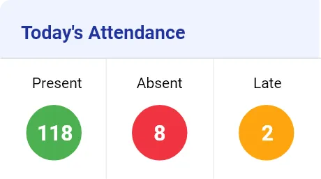 Attendance summary showing 118 present, 8 absent, and 2 late in colored circles.