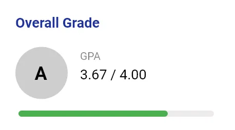 Overall grade card with GPA 3.67 out of 4.00 and a green progress bar nearly full.