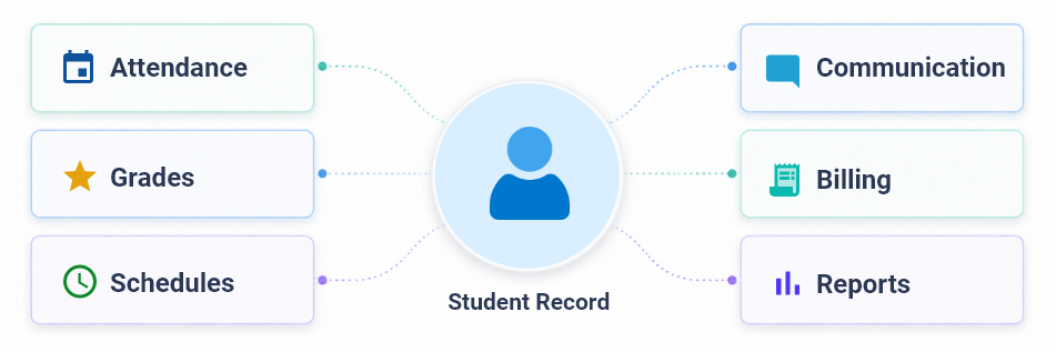 Diagram showing a student record linked to attendance, grades, schedules, communication, billing, and reports.