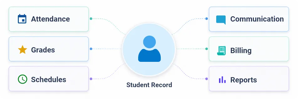 Diagram showing a student record linked to attendance, grades, schedules, communication, billing, and reports.