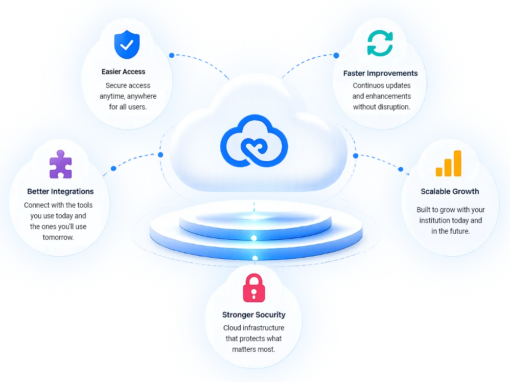 Cloud with icons highlighting access, updates, integrations, growth, and security benefits in a circular layout.