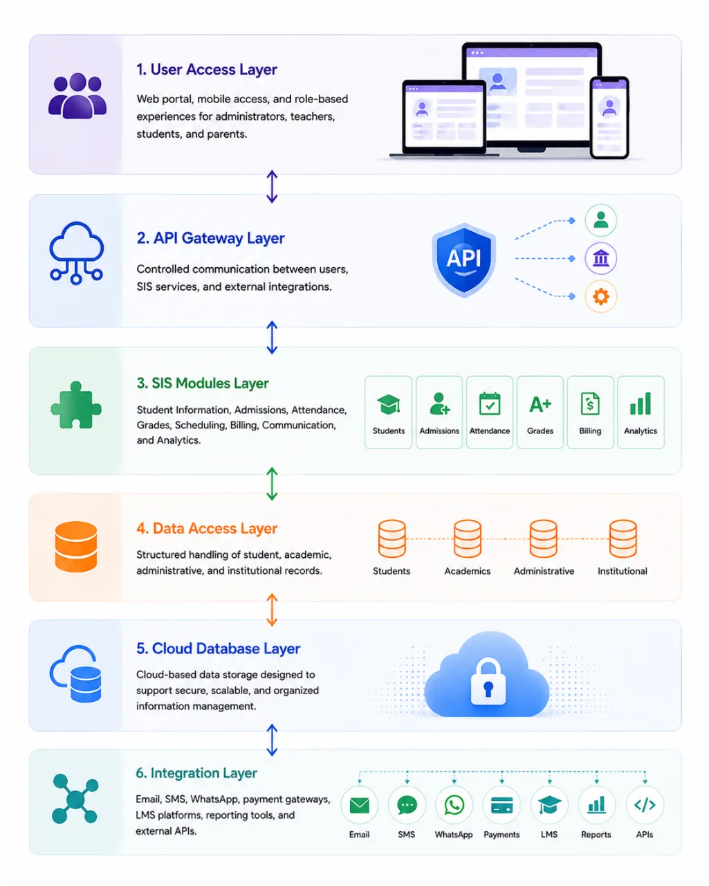 Diagram showing six software architecture layers from user access to integration with icons and brief descriptions.