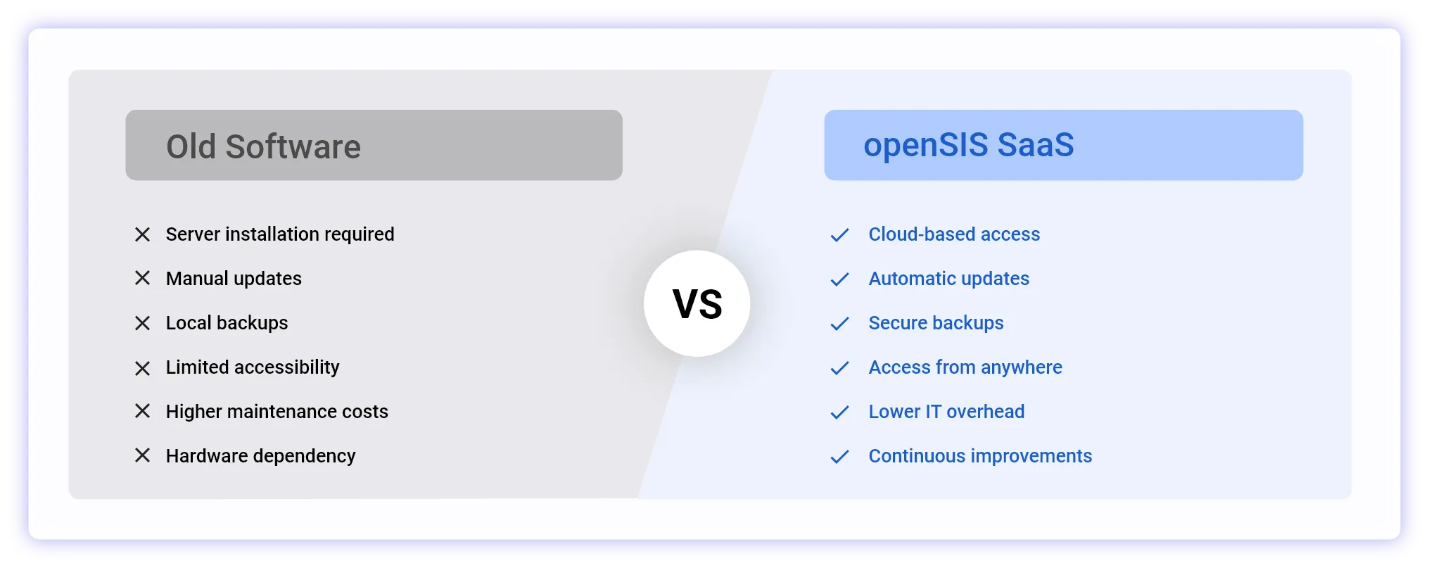 Comparison chart showing old software with manual tasks vs openSIS SaaS with cloud access and automatic updates.