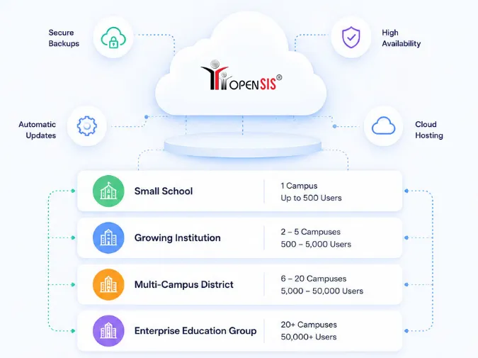 OpenSIS cloud infrastructure with secure backups, updates, availability, hosting, and user tiers for schools.