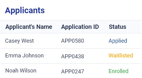 Table listing applicants Casey West, Emma Johnson, Noah Wilson with IDs and status applied, waitlisted, and enrolled.