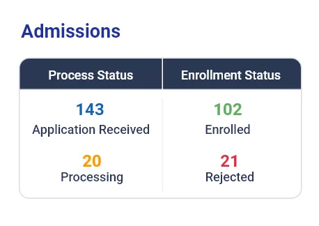 Admission stats: 143 applications received, 20 processing, 102 enrolled, 21 rejected shown in table.
