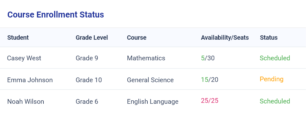 Table showing course enrollment: three students in Math, Science, English with varying seats and status.
