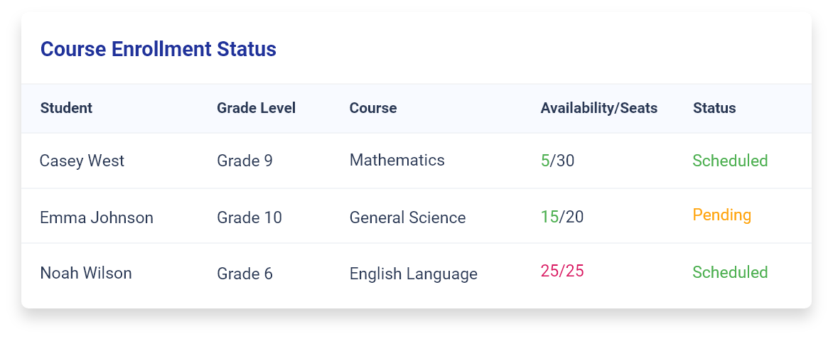 Table showing course enrollment: three students in Math, Science, English with varying seats and status.