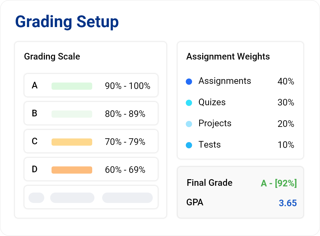 Grading setup showing scale A 90-100%, B 80-89%, C 70-79%, D 60-69%, assignment weights, final grade A 92%, GPA 3.65.