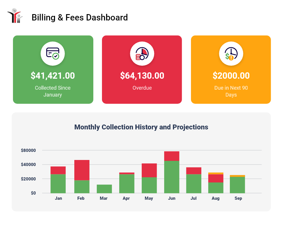 Billing & Fees Dashboard showing $41,421.00 collected since January in green, $64,130.00 overdue in red, and $2,000.00 due in next 90 days in orange. Below is a bar chart titled Monthly Collection History and Projections showing monthly collections and overdue amounts from January to September. Each month has stacked bars with green for collected, red for overdue, and orange for amounts due soon, with values on the vertical axis ranging from $0 to $80,000.