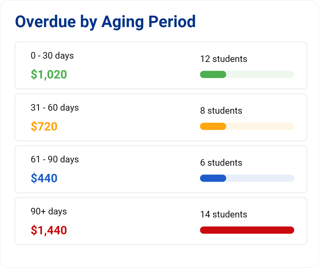 Chart titled 'Overdue by Aging Period' showing overdue amounts and number of students in four aging periods: 0-30 days with $1,020 overdue and 12 students, 31-60 days with $720 overdue and 8 students, 61-90 days with $440 overdue and 6 students, and 90+ days with $1,440 overdue and 14 students, each period represented with a colored progress bar.