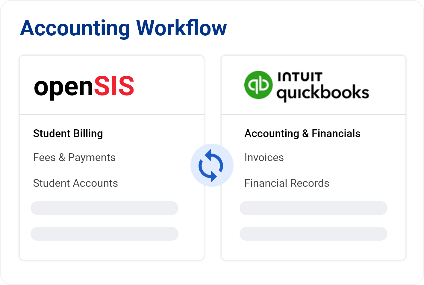 openSIS and QuickBooks accounting workflow connecting student billing, fees, payments, invoices, and financial records.