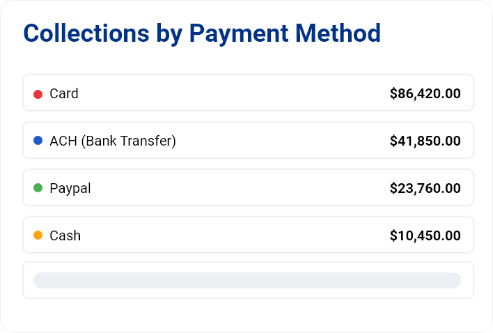 Collections by payment method in openSIS showing amounts received by card, ACH bank transfer, PayPal, and cash.