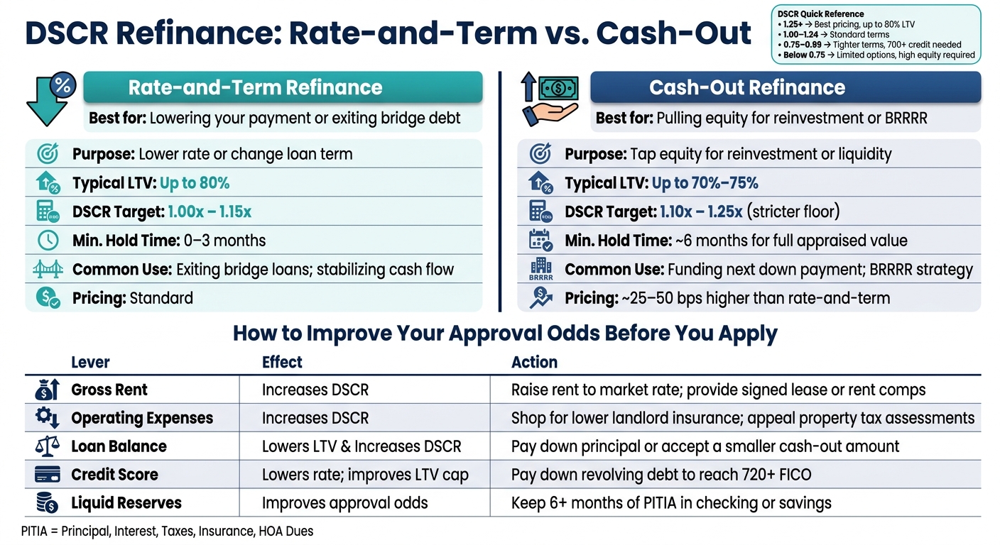 DSCR Loan Refinance: Rate-and-Term vs. Cash-Out at a Glance