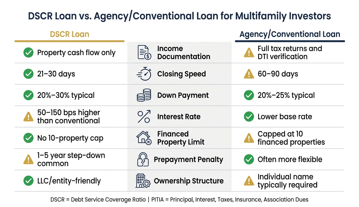 DSCR Loan vs. Conventional Loan for Multifamily Investors