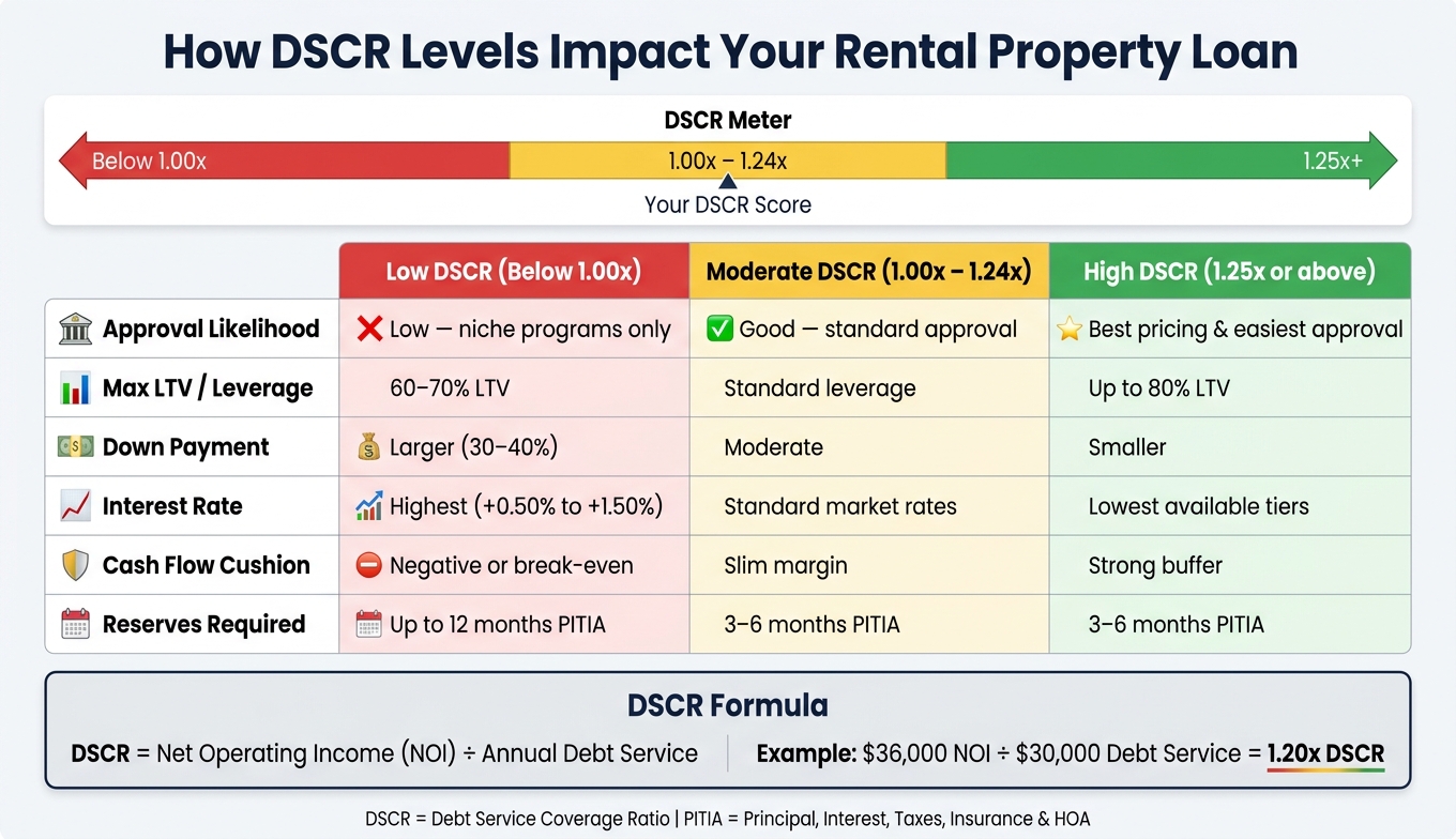 DSCR Levels Explained: How Your Ratio Affects Loan Approval & Terms