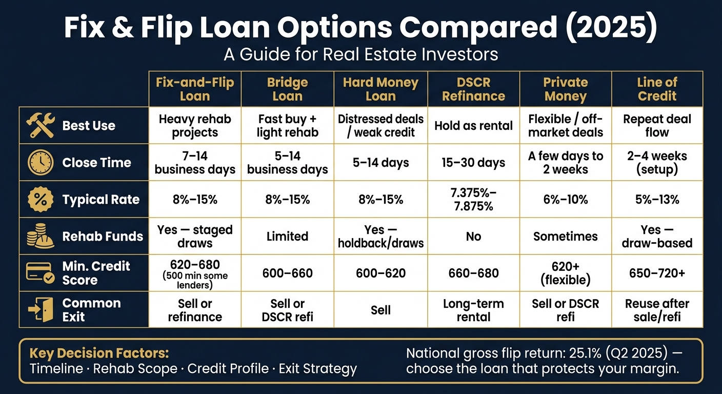 Fix and Flip Loan Types Compared: Rates, Speed & Best Use (2025)