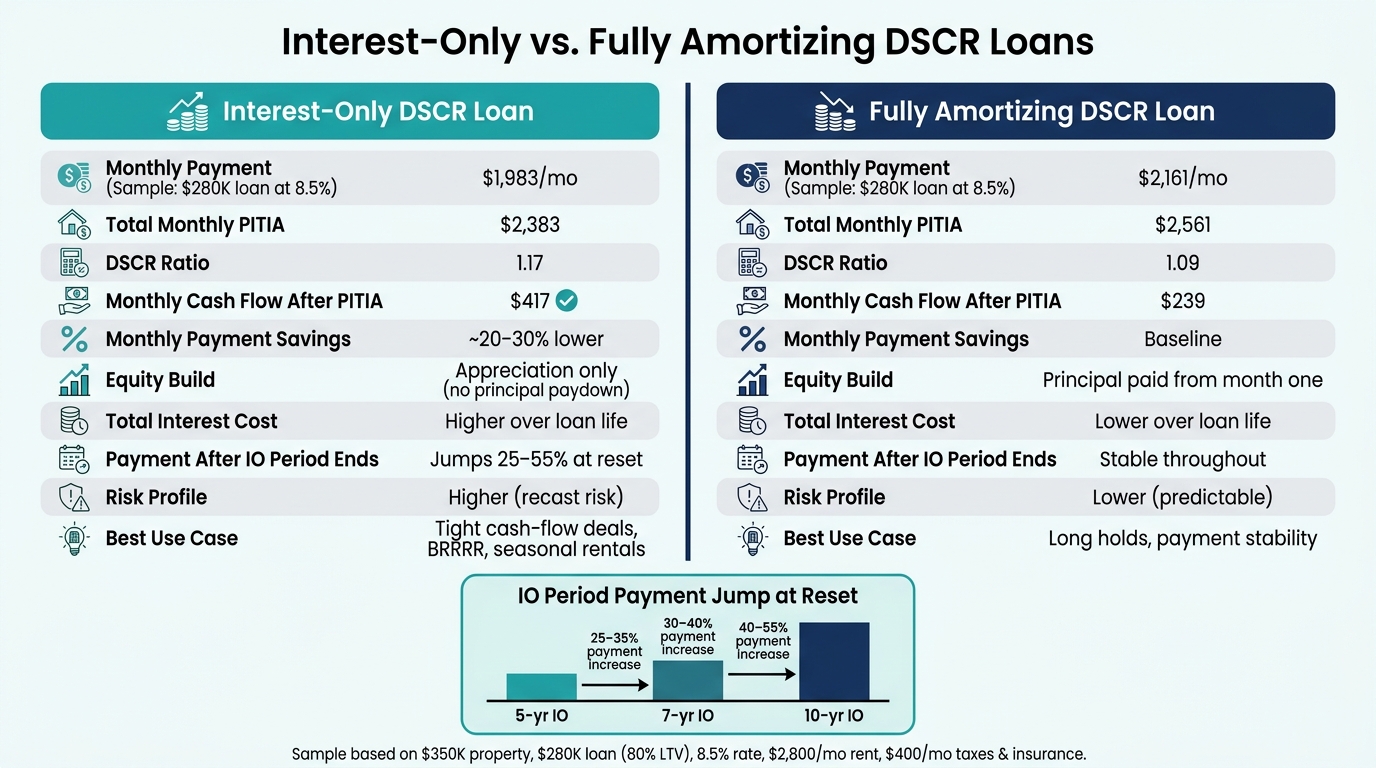 Interest-Only vs. Fully Amortizing DSCR Loans: Cash Flow & Cost Comparison