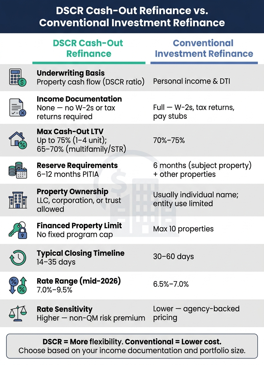 DSCR Cash-Out Refinance vs. Conventional Investment Refinance: Key Differences