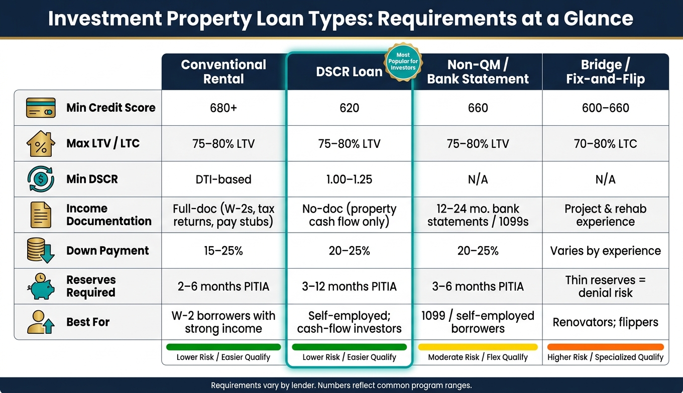 Investment Property Loan Types: Requirements at a Glance