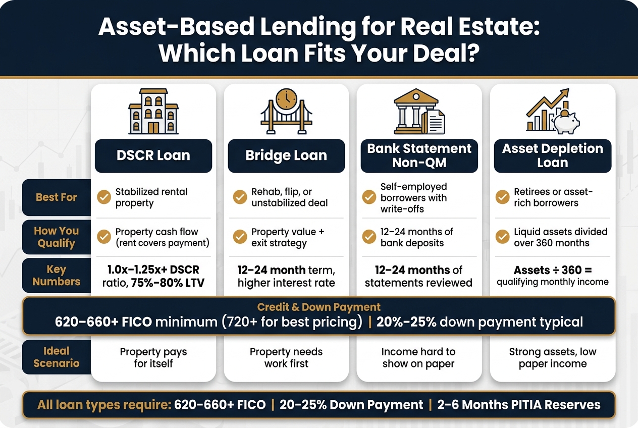 Asset-Based Loan Types for Real Estate Investors: DSCR vs Bridge vs Non-QM