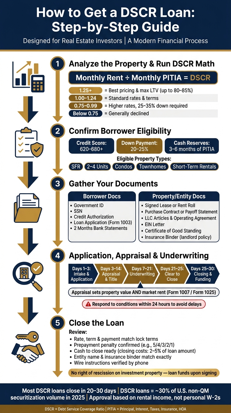 How to Get a DSCR Loan: Step-by-Step Process for Real Estate Investors
