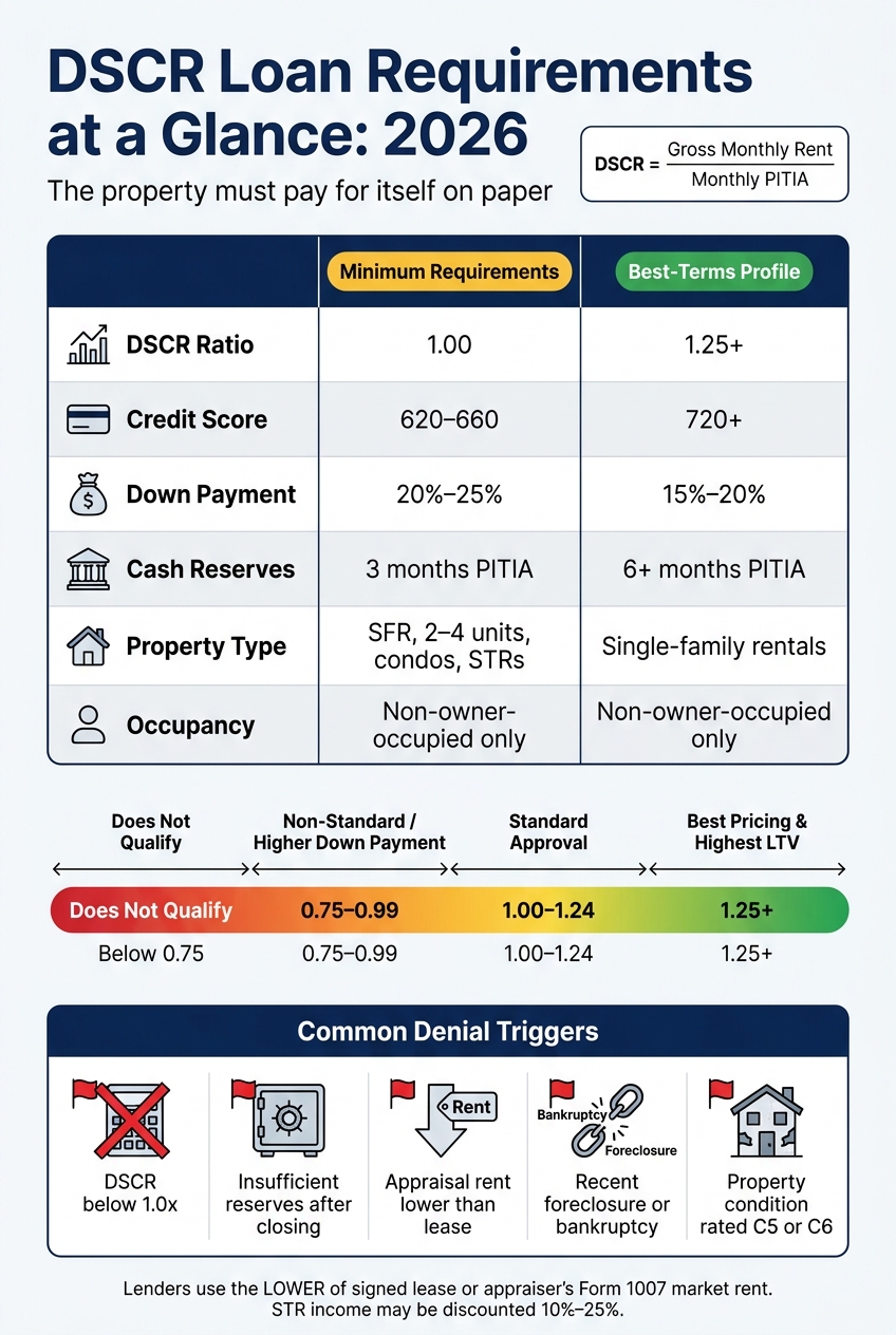 DSCR Loan Requirements at a Glance: Minimum vs. Best Terms (2026)