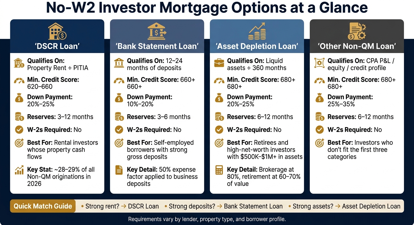 No-Income Verification Mortgage Types: DSCR vs Bank Statement vs Asset Depletion vs Non-QM