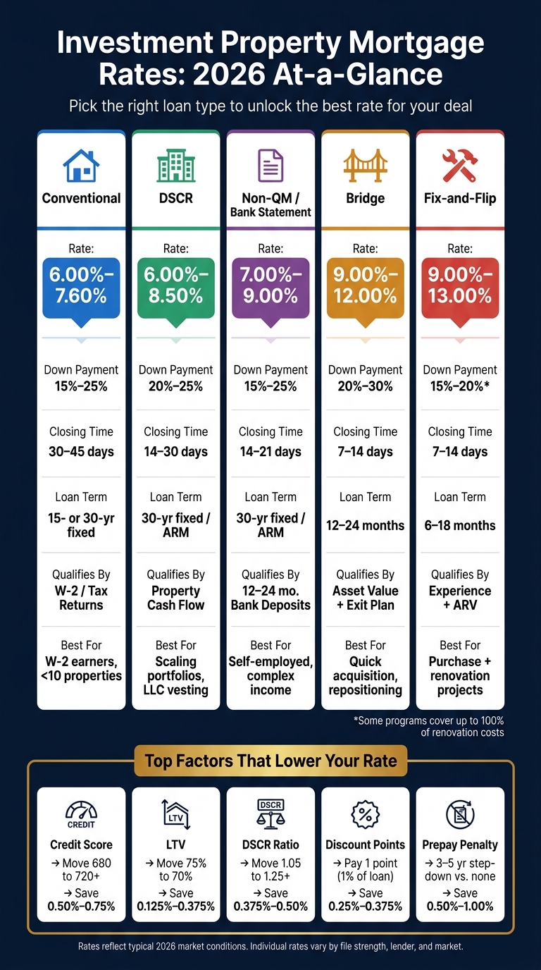 Investment Property Loan Types: 2026 Rate & Feature Comparison